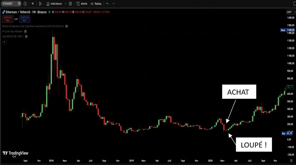 Graphique boursier montrant l'évolution du cours de l'Ethereum (ETH) au printemps 2020. Des annotations 'ACHAT' indiquent le premier investissements réussi, suivi de mention 'LOUPÉ !' qui illustre les opportunités manquées à cause d'un plafond de carte bancaire bloqué et du biais cognitif d'ancrage.