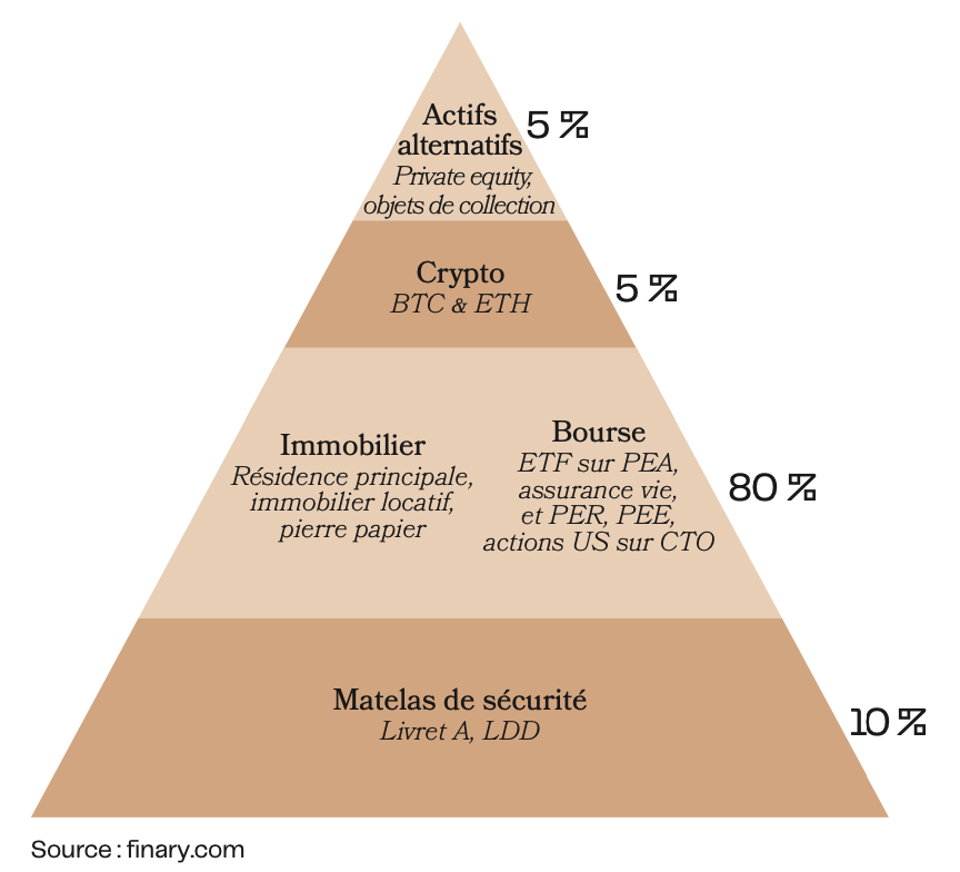 Voici les propositions pour l'image de la pyramide de Mounir Laggoune, adaptées à ton blog :

Texte alternatif (SEO & Accessibilité)

Schéma de la Pyramide de Liberté de Finary : Matelas de sécurité (10%), Bourse et Immobilier (80%), Crypto (5%) et Actifs alternatifs (5%).