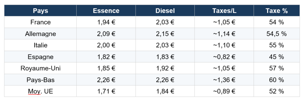 Tableau comparatif européen des prix de l'essence et du diesel détaillant le poids de la fiscalité par pays. Il met en évidence que la France (54 % de taxes, soit environ 1,05 €/L) se situe au-dessus de la moyenne de l'Union Européenne (52 %), tandis que l'Espagne bénéficie d'une fiscalité plus légère (45 %) et que les Pays-Bas battent des records de taxation (60 %).