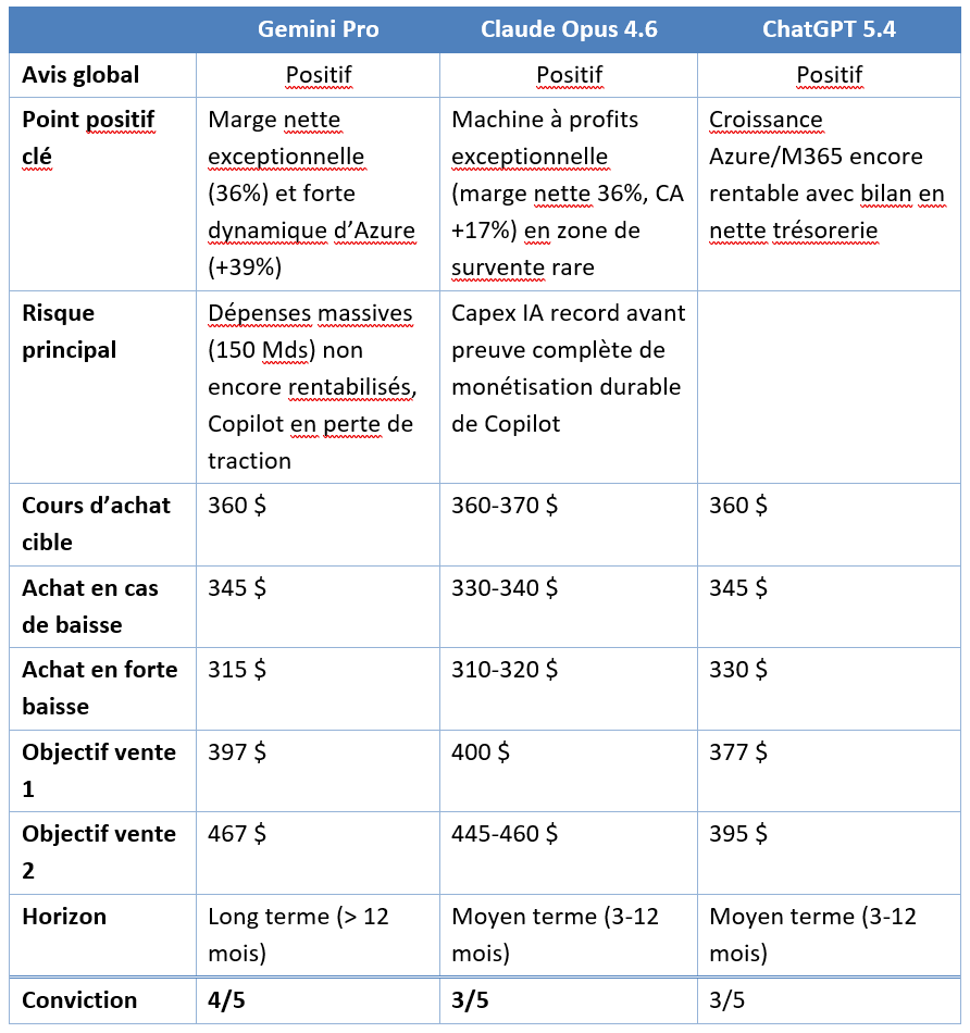 Tableau comparatif des recommandations boursières de Gemini Pro, Claude Opus 4.6 et ChatGPT 5.4 sur l'action Microsoft. Les trois IA affichent un avis positif avec une zone d'achat cible à 360 $, attirées par la marge nette de 36%. Le risque principal identifié par les algorithmes reste le poids des investissements massifs dans l'IA face aux difficultés de monétisation de Copilot. Gemini se montre le plus haussier avec une conviction de 4/5 et un objectif à 467 $, contre 3/5 pour Claude et ChatGPT.