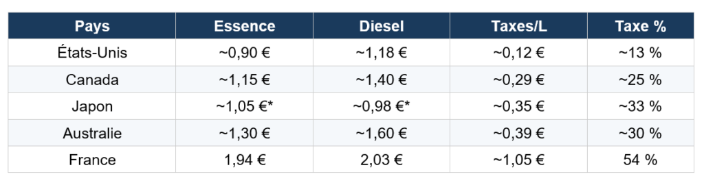 Tableau comparatif international des prix à la pompe (Essence et Diesel) et de la pression fiscale. Il met en évidence le gouffre entre la France, où les taxes représentent 54 % du prix (environ 1,05 €/L), et d'autres pays développés comme les États-Unis, où elles ne pèsent que 13 % (environ 0,12 €/L).