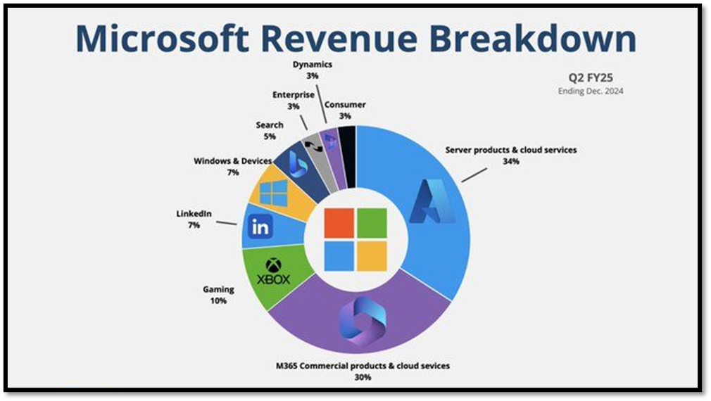 Répartition du chiffre d'affaires de Microsoft au Q2 2025, illustrant la dépendance aux revenus du Cloud (34%) et de M365 (30%).