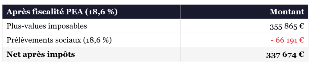 Tableau calculant la fiscalité d'un PEA. Sur 355 865 € de plus-values imposables, 66 191 € sont déduits au titre des prélèvements sociaux (18,6 %), laissant un montant net après impôts de 337 674 €.