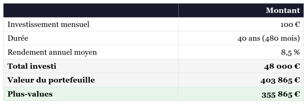 Tableau simulant un investissement de 100 € par mois sur 40 ans avec un rendement de 8,5 %. Il montre un total investi de 48 000 € pour une valeur finale du portefeuille de 403 865 €, soit 355 865 € de plus-values.