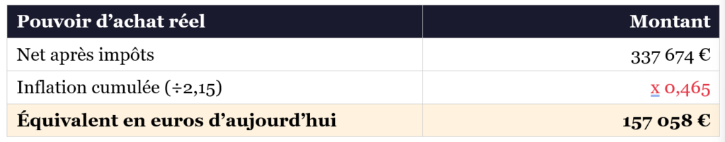 Tableau calculant l'impact de l'inflation sur le pouvoir d'achat réel. Le montant net après impôts de 337 674 € est ajusté par l'inflation cumulée (multiplié par 0,465), ce qui donne un équivalent de 157 058 € en valeur d'aujourd'hui.