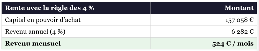 Tableau appliquant la règle des 4 % pour calculer une rente. À partir d'un capital ajusté au pouvoir d'achat de 157 058 €, le revenu annuel estimé est de 6 282 €, ce qui correspond à un revenu mensuel de 524 €.