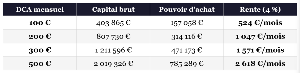 Tableau comparatif des résultats d'un investissement DCA mensuel (100 €, 200 €, 300 € et 500 €). Il détaille pour chaque palier le capital brut accumulé, sa valeur réelle en pouvoir d'achat, et la rente mensuelle estimée selon la règle des 4 % (allant de 524 € pour un DCA de 100 € à 2 618 € pour un DCA de 500 €).
