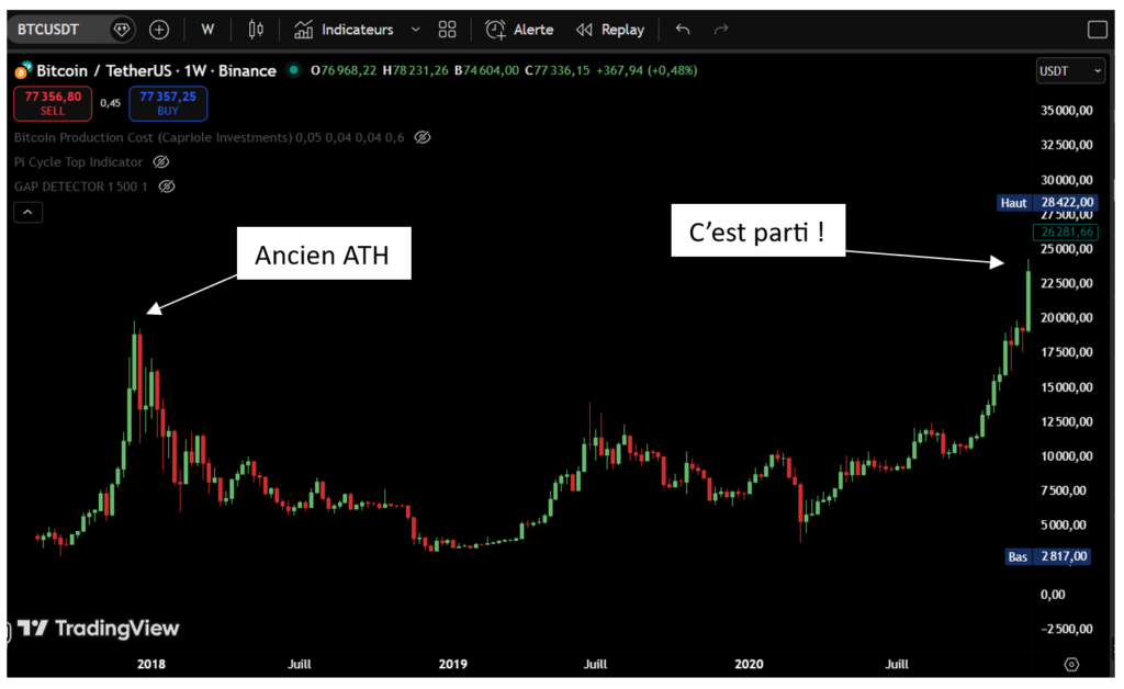 Graphique du cours du Bitcoin dépassant son ancien record historique fin 2020, pointé par la mention « C'est parti ! ».