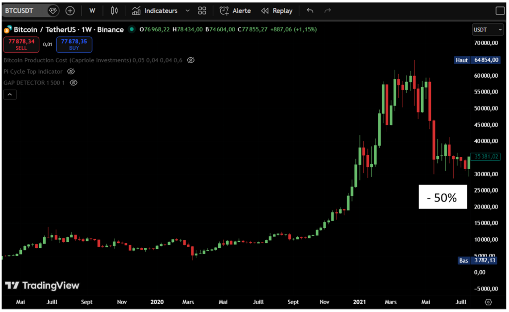 Graphique boursier du cours du Bitcoin mettant en évidence une chute brutale avec un encadré « - 50 % ». Cette image illustre la première grande alerte du marché entre mai et août 2021, période durant laquelle le Bitcoin a perdu plus de la moitié de sa valeur en seulement trois mois.