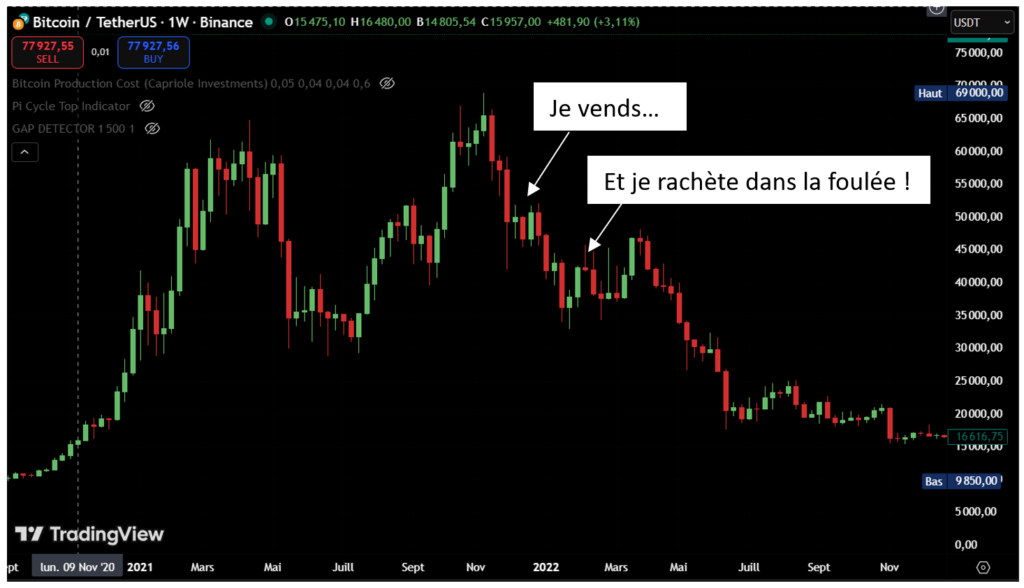Texte alt : Graphique boursier montrant l'évolution du Bitcoin entre 2021 et 2022. Des annotations mettent en évidence les mauvaises décisions de l'investisseur pendant la chute du marché : une flèche indique « Je vends... », rapidement suivie d'une autre pointant sur un léger rebond avec la mention « Et je rachète dans la foulée ! », juste avant que le cours ne s'effondre définitivement.
