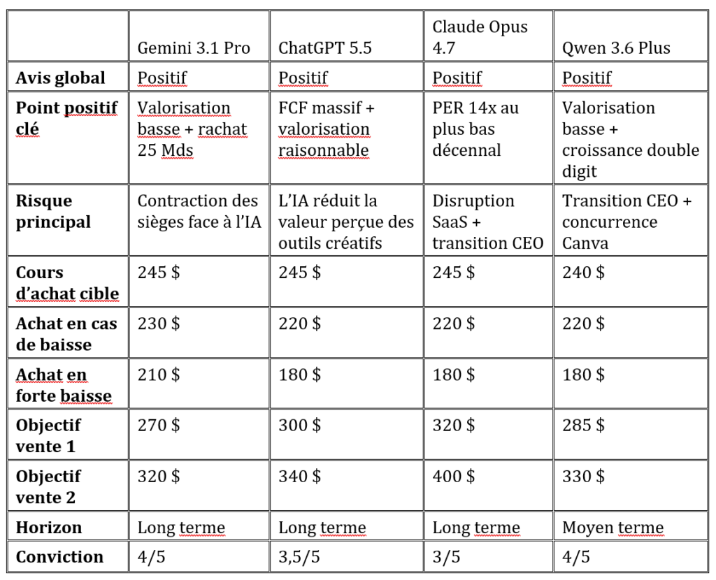 Tableau comparatif des avis de Gemini 3.1 Pro, ChatGPT 5.5, Claude Opus 4.7 et Qwen 3.6 Plus sur l’action Adobe, avec avis global positif, points forts, risques, cours d’achat, niveaux de renfort, objectifs de vente, horizon et conviction.