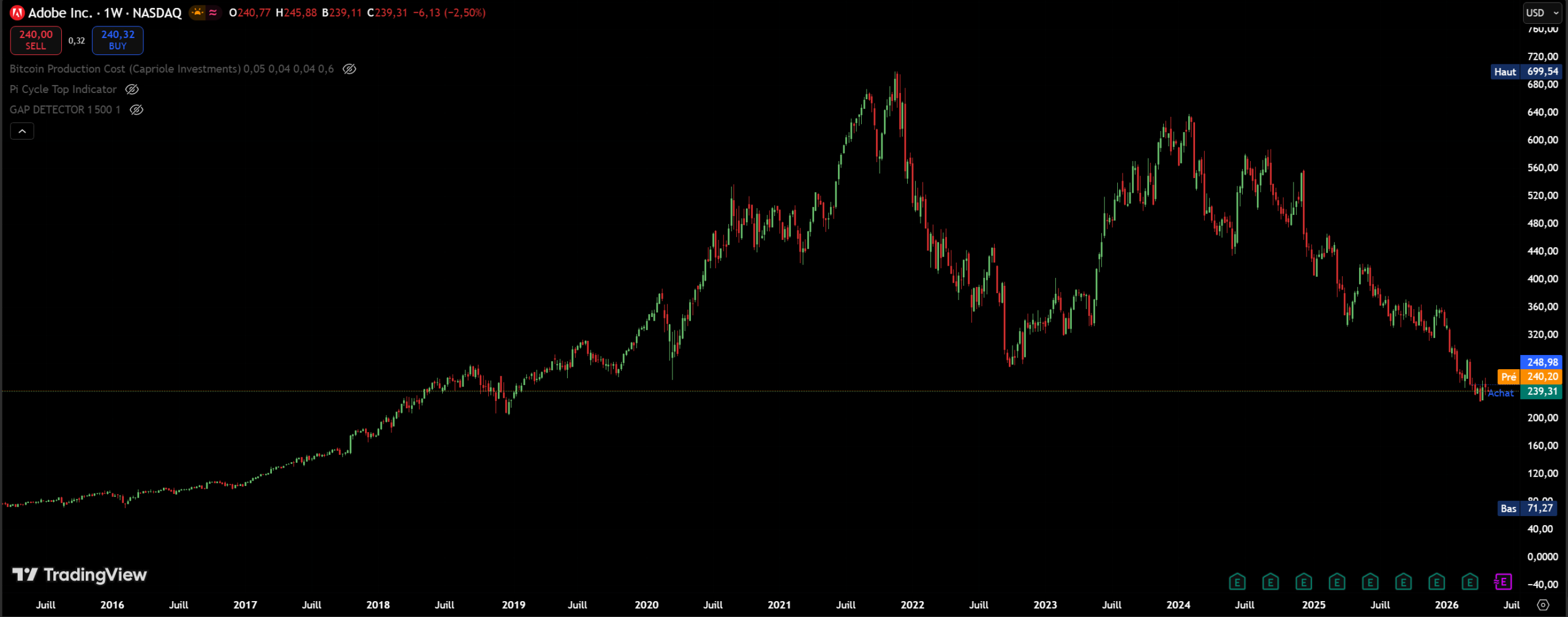 Graphique TradingView de l’action Adobe sur 10 ans, en unités hebdomadaires. Le cours atteint un sommet proche de 700 dollars fin 2021, rebondit vers 600 dollars en 2023, puis chute progressivement jusqu’à environ 240 dollars en 2026.