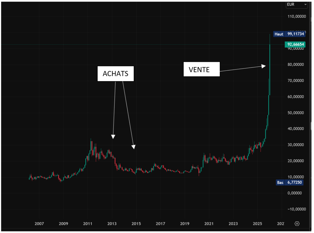 Graphique boursier montrant l'évolution du cours de l'argent de 2007 à 2026, avec des flèches indiquant les périodes d'achat entre 2012 et 2015, et le point de vente exact lors de l'explosion du cours autour de 80-100 euros en 2026.