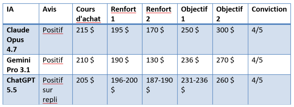 Tableau de synthèse comparant les stratégies d'investissement proposées par Claude Opus 4.7, Gemini Pro 3.1 et ChatGPT 5.5 pour l'action NVIDIA. Il détaille pour chaque modèle l'avis général, le point d'entrée idéal (entre 205 $ et 215 $), les niveaux de renfort suggérés en cas de baisse, les objectifs de cours finaux (jusqu'à 300 $) et l'indice de conviction.