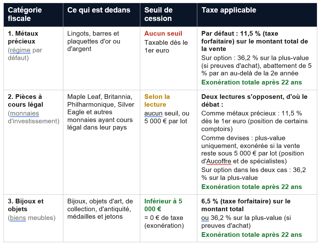 Tableau des règles fiscales françaises sur la revente d'argent métal selon trois catégories : lingots, pièces à cours légal et bijoux, avec leurs taux et seuils d'exonération.