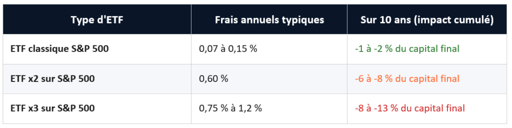 Tableau comparatif des frais des ETF classiques, ETF x2 et ETF x3 sur S&P 500, montrant un impact cumulé plus élevé des frais sur 10 ans pour les ETF à effet de levier.