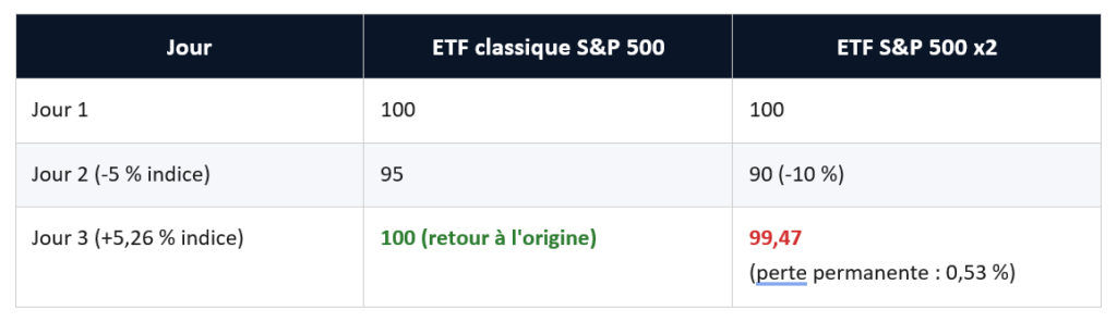 Tableau illustrant le frein de volatilité : après une baisse de 5 % puis une hausse de 5,26 %, l’ETF classique revient à 100 tandis que l’ETF S&P 500 x2 reste à 99,47.