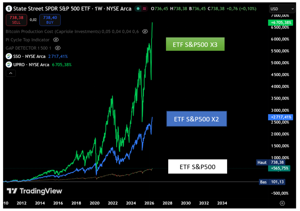 Graphique TradingView comparant les performances des ETF S&P 500 x1, x2 et x3 de 2010 à 2026, montrant une forte surperformance des ETF à effet de levier sur cette période.