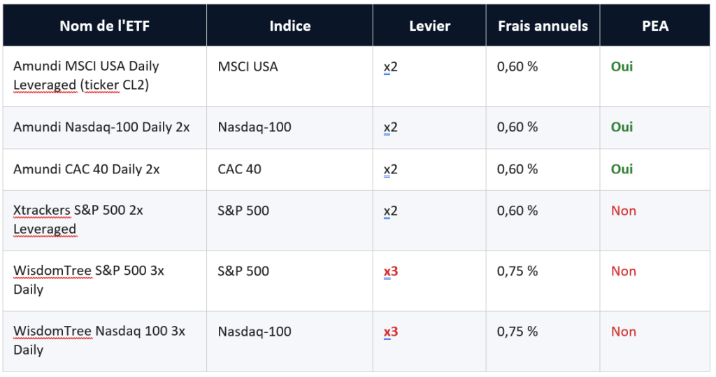 Tableau comparatif des principaux ETF à effet de levier disponibles pour les investisseurs français, avec leur indice, leur levier, leurs frais annuels et leur éligibilité au PEA.

Version plus courte :

Comparaison des ETF à effet de levier x2 et x3 selon l’indice suivi, les frais annuels et l’éligibilité PEA.