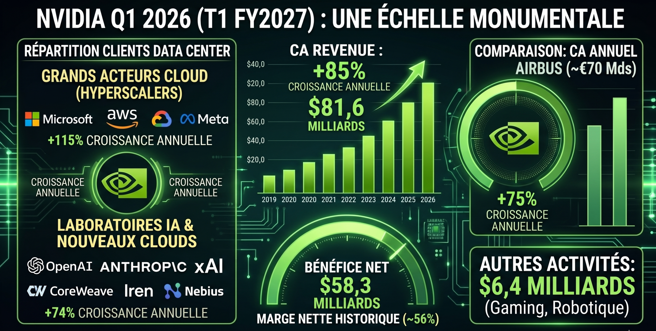 Tableau de bord visuel détaillant les performances financières de NVIDIA début 2026 : croissance annuelle de 85 %, bénéfice net de 58,3 milliards et répartition détaillée des ventes aux acteurs du cloud et de l'IA.