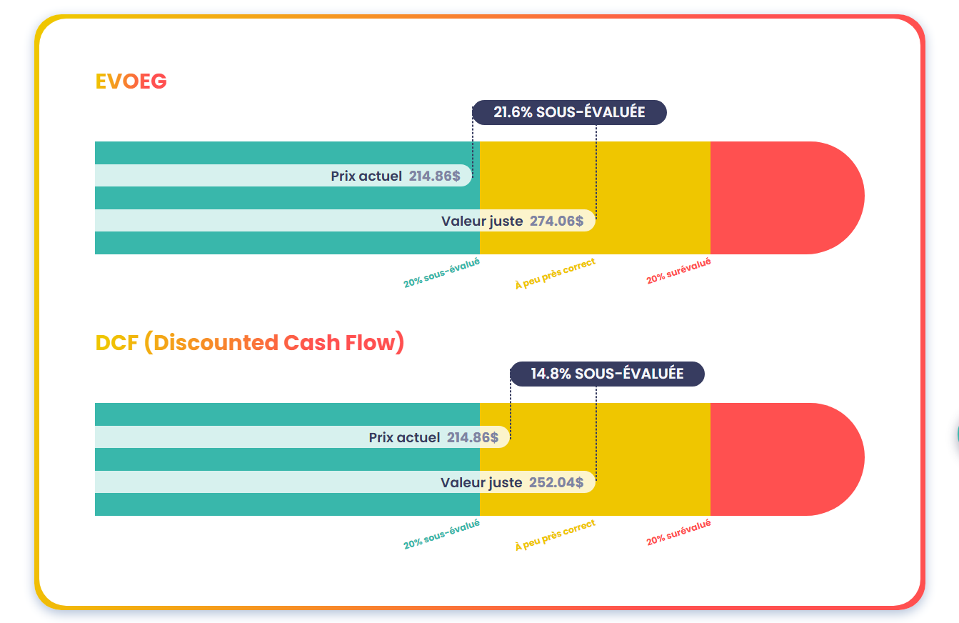 Graphique comparatif issu de la plateforme Value Investing Screener (VIS) analysant la valorisation de NVIDIA. Le modèle EVOEG indique que l'action est sous-évaluée de 21,6 % avec une valeur juste à 274,06 $. Le modèle DCF (Discounted Cash Flow) indique une sous-évaluation de 14,8 % avec une valeur juste calculée à 252,04 $ pour un cours actuel de 214,86 $.