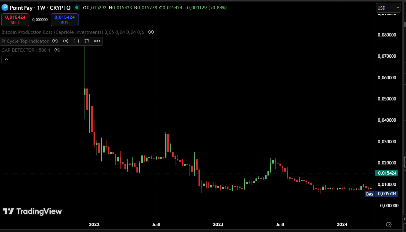 Graphique TradingView du cours PXP entre 2021 et 2024