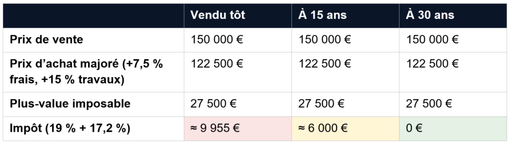 Tableau comparant l'imposition d'une plus-value immobilière de 27 500 € selon la durée de détention : revente rapide (9 955 € d'impôts), à 15 ans (6 000 €) et à 30 ans (exonération totale à 0 €).