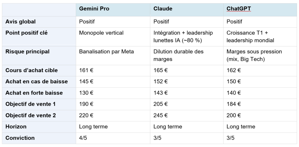 Tableau comparatif résumant les avis d'investissement positifs de Gemini, Claude et ChatGPT sur l'action EssilorLuxottica, incluant leurs objectifs de cours et l'analyse des risques.