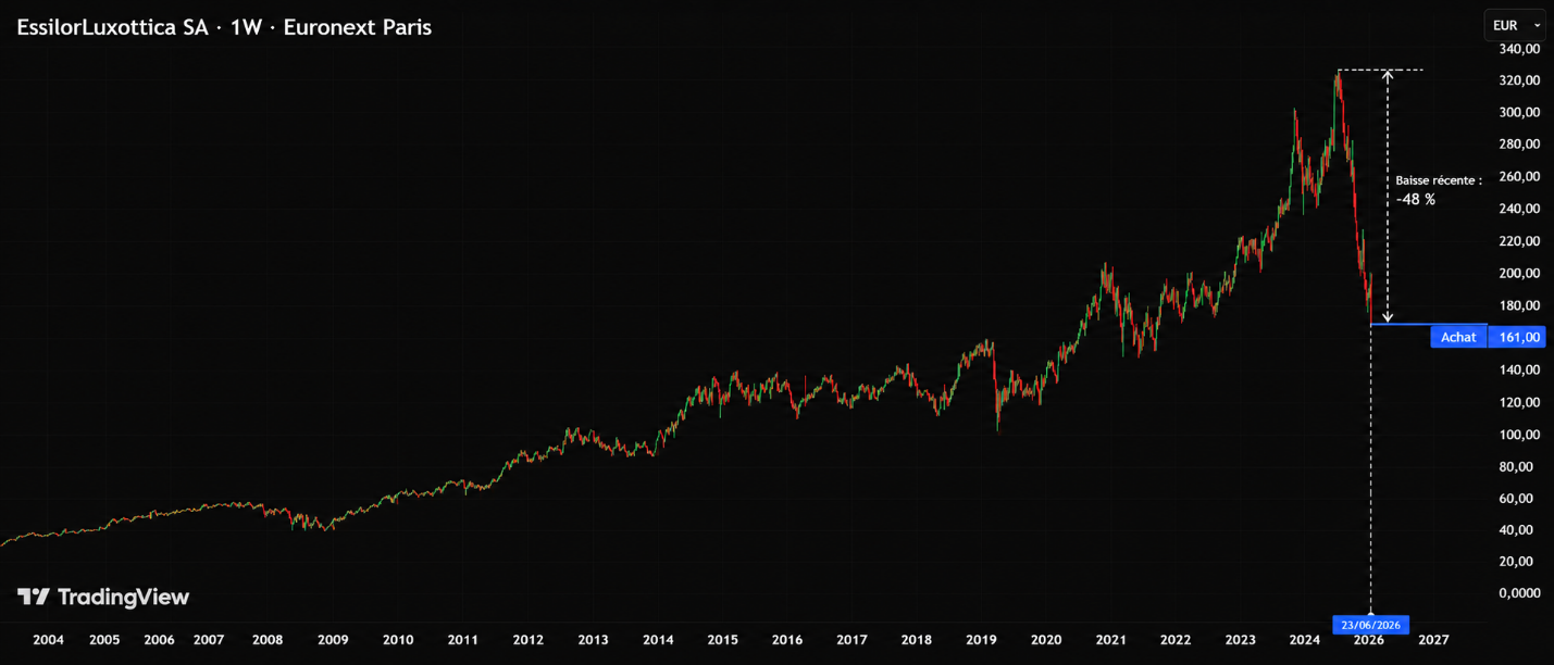 Graphique boursier de l'action EssilorLuxottica de 2004 à 2026, illustrant une chute de 48 % depuis son sommet et un point d'achat marqué à 161 € le 23 juin 2026