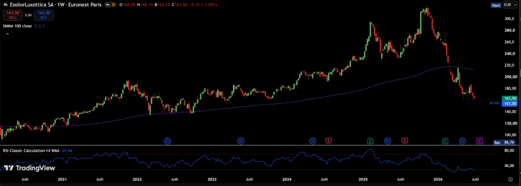Graphique technique TradingView de l'action EssilorLuxottica (2020-2026) montrant la forte chute du cours sous sa moyenne mobile, un indicateur RSI en zone de survente, et le point d'achat à 161 €.