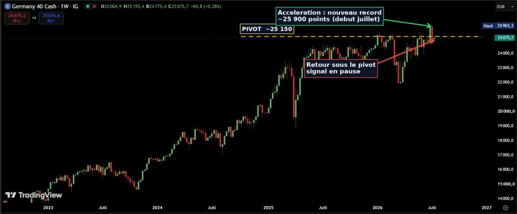 Graphique d'analyse technique du DAX en données hebdomadaires, illustrant une accélération vers un nouveau record historique à 25 900 points début juillet, suivie d'un retour sous la zone de pivot à 25 150 points signalant une pause.