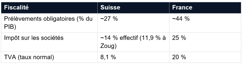Tableau comparatif de la fiscalité entre la Suisse et la France, indiquant les écarts de taux pour les prélèvements obligatoires (27 % contre 44 %), l'impôt sur les sociétés (14 % contre 25 %) et la TVA (8,1 % contre 20 %).
