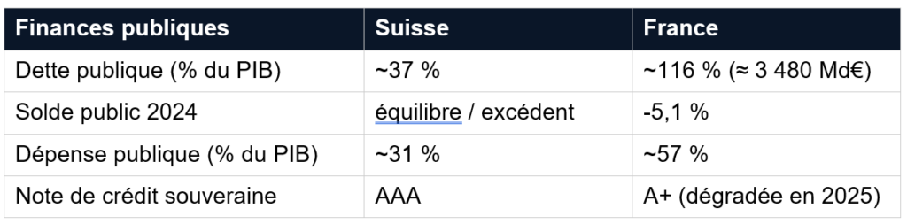 Tableau comparatif des finances publiques illustrant l'efficacité de la règle d'or suisse : la Suisse affiche 37 % de dette, un budget à l'équilibre et une note AAA, contre 116 % de dette, 5,1 % de déficit et une note dégradée à A+ pour la France.