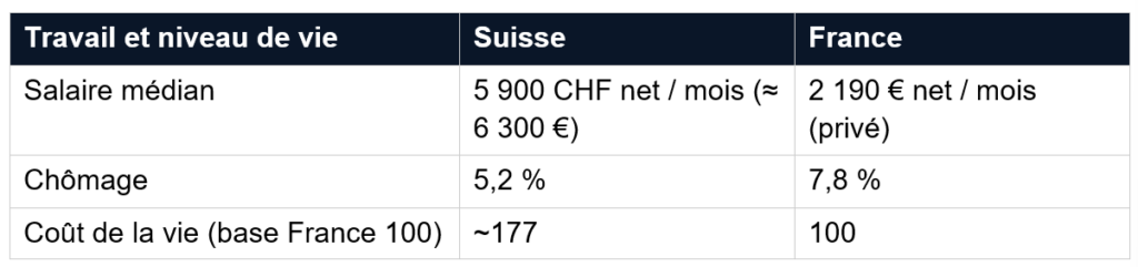 Tableau comparatif du travail et du niveau de vie entre la Suisse et la France. Il indique un salaire médian d'environ 6 300 € nets en Suisse contre 2 190 € nets en France, un taux de chômage de 5,2 % contre 7,8 %, et un coût de la vie de 177 en Suisse sur une base de 100 pour la France.