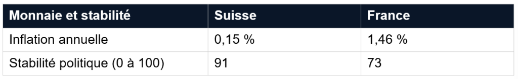 Tableau comparatif sur la monnaie et la stabilité entre la Suisse et la France, indiquant une inflation annuelle de 0,15 % en Suisse contre 1,46 % en France, et un indice de stabilité politique de 91 sur 100 pour la Suisse contre 73 pour la France.