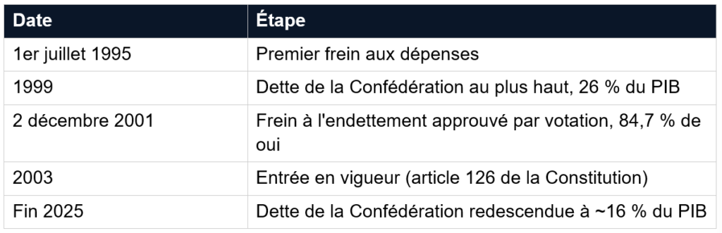 Tableau chronologique retraçant la mise en place du frein à l'endettement en Suisse : premier frein en 1995, pic de dette à 26 % du PIB en 1999, approbation de la règle par votation à 84,7 % en 2001, entrée en vigueur en 2003, et dette de la Confédération redescendue à environ 16 % du PIB fin 2025.