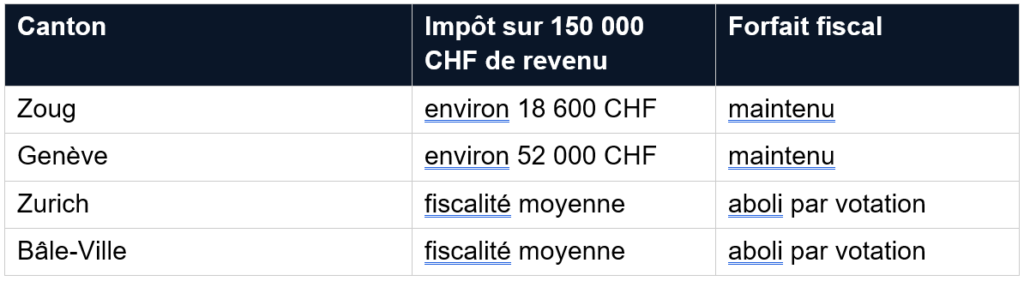Tableau comparatif de la fiscalité par canton en Suisse pour un revenu de 150 000 CHF, illustrant de forts écarts : l'impôt est d'environ 18 600 CHF à Zoug contre 52 000 CHF à Genève. Il indique également que le forfait fiscal y est maintenu, tandis qu'il a été aboli par votation à Zurich et Bâle-Ville où la fiscalité est moyenne.
