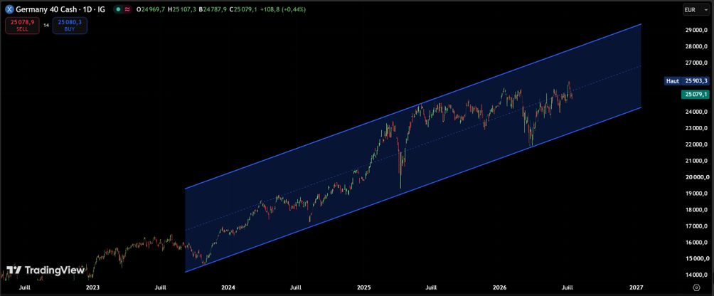 Graphique d'analyse technique montrant l'évolution de l'indice DAX au sein d'un canal haussier.