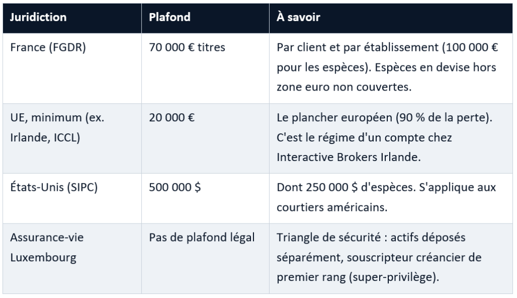 Tableau comparatif des limites d'indemnisation des titres selon le pays : France (70 000 € via le FGDR), minimum européen comme l'Irlande (20 000 €), États-Unis (500 000 $ via le SIPC) et assurance-vie luxembourgeoise (sans plafond légal grâce au super-privilège).
