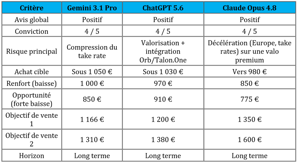 Tableau comparatif synthétisant les avis, les risques identifiés et les objectifs de cours des IA Gemini, ChatGPT et Claude pour Adyen.