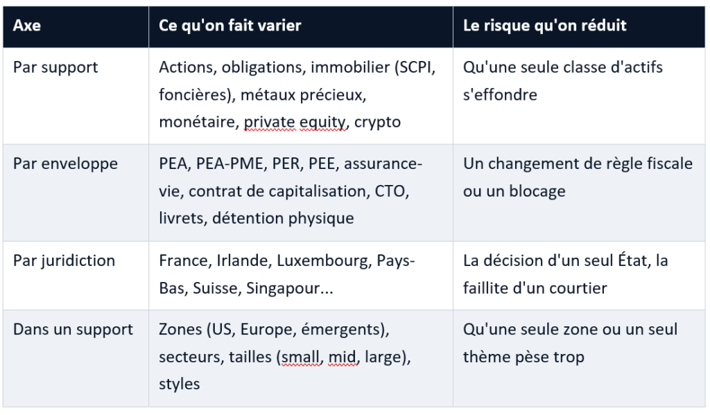 Tableau détaillant quatre niveaux de répartition des investissements (par support, enveloppe fiscale, juridiction et sous-jacent) ainsi que les risques spécifiques de marché, d'État ou de blocage évités pour chaque catégorie.
