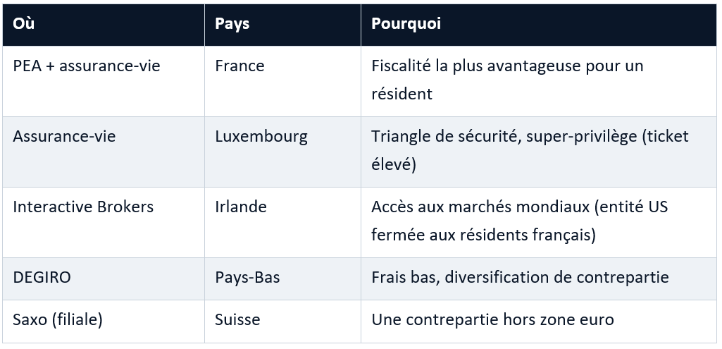 Tableau détaillant cinq choix d'enveloppes et de pays avec leurs atouts : PEA et assurance-vie en France (fiscalité), assurance-vie au Luxembourg (sécurité), Interactive Brokers en Irlande (marchés mondiaux), DEGIRO aux Pays-Bas (frais bas) et Saxo en Suisse (hors zone euro).
