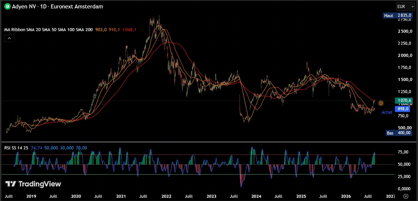 Graphique d'analyse technique d'Adyen sur TradingView affichant l'évolution historique du cours, les moyennes mobiles (SMA) et l'indicateur RSI, avec une annotation spécifique marquant un point d'achat à 898 € par rapport au prix actuel autour de 1070 €.
