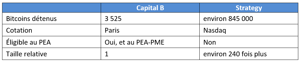 Comparaison entre Capital B et Strategy : bitcoins détenus, cotation à Paris ou au Nasdaq, éligibilité au PEA et différence de taille.