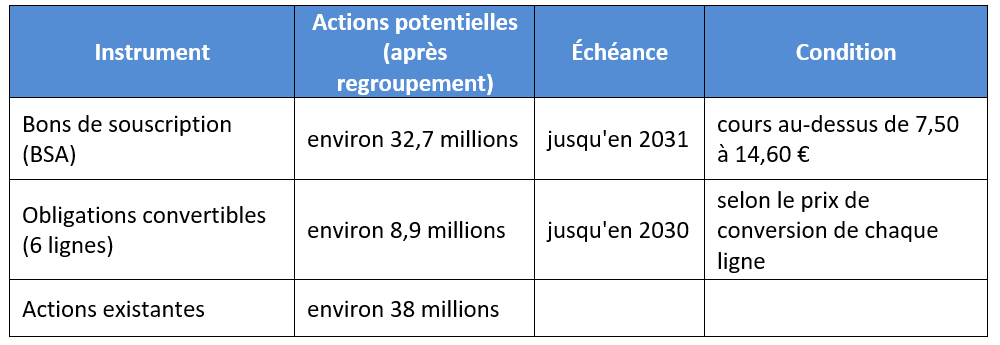 Tableau de la dilution potentielle de Capital B : 32,7 millions d’actions via les BSA et 8,9 millions via les obligations convertibles, contre environ 38 millions d’actions existantes.