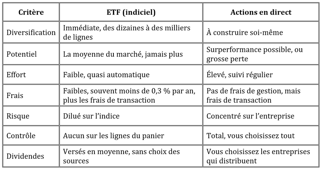 L'image est un tableau à trois colonnes qui synthétise les différences entre l'investissement via des ETF indiciels et l'achat d'actions en direct. Il compare ces deux approches selon sept critères précis : la diversification, le potentiel de gain, l'effort de gestion, les frais associés, le risque, le niveau de contrôle et le versement des dividendes. Le tableau oppose notamment la gestion "quasi automatique" et le risque "dilué" des ETF à l'effort "élevé" et au risque "concentré" des actions individuelles.