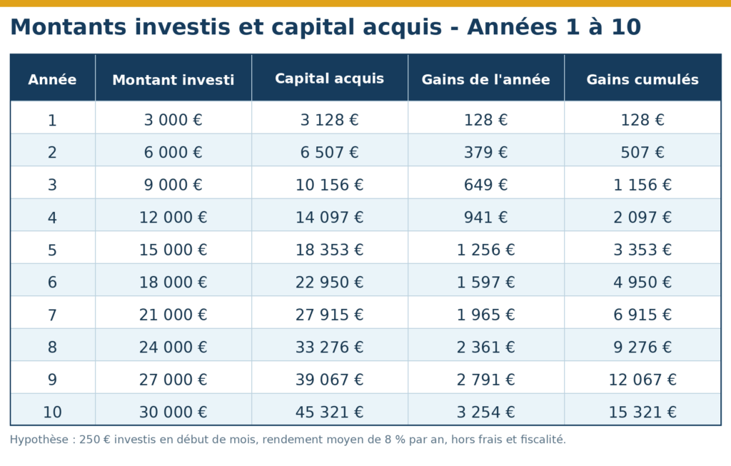 Évolution d’un investissement en DCA pendant les années 1 à 10, avec versements mensuels, capital investi, gains et valeur totale du portefeuille.