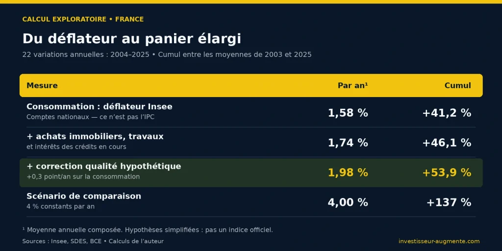 Tableau comparant la hausse annuelle moyenne des prix de 2004 à 2025 : 1,58 % pour le déflateur de consommation, 1,74 % avec immobilier et intérêts du crédit, et 1,98 % avec une correction estimée de l’effet qualité.