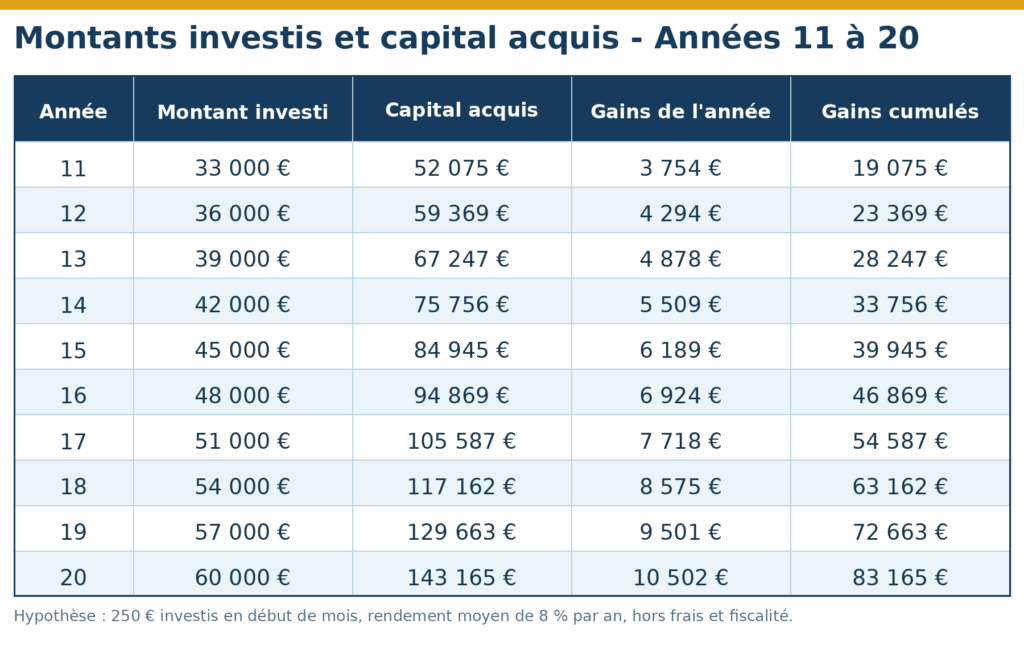 Évolution d’un investissement en DCA pendant les années 11 à 20, avec capital investi, gains cumulés et valeur totale du portefeuille.