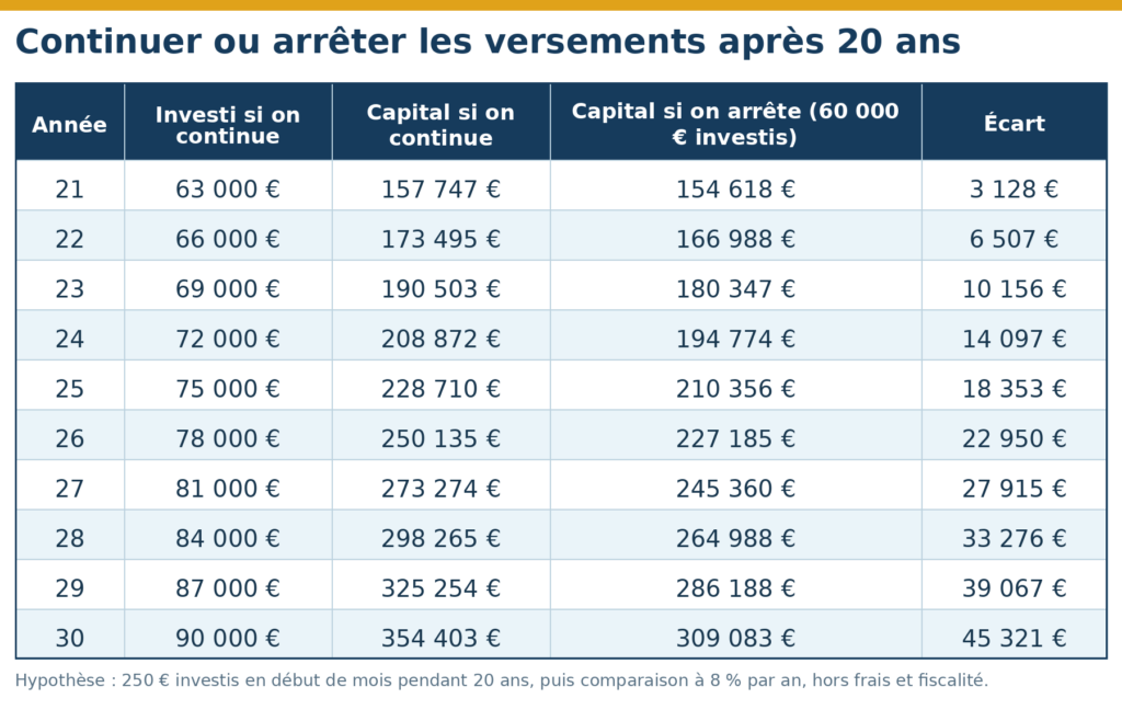 Comparaison du capital obtenu entre la poursuite et l’arrêt des versements mensuels après 20 ans de DCA.